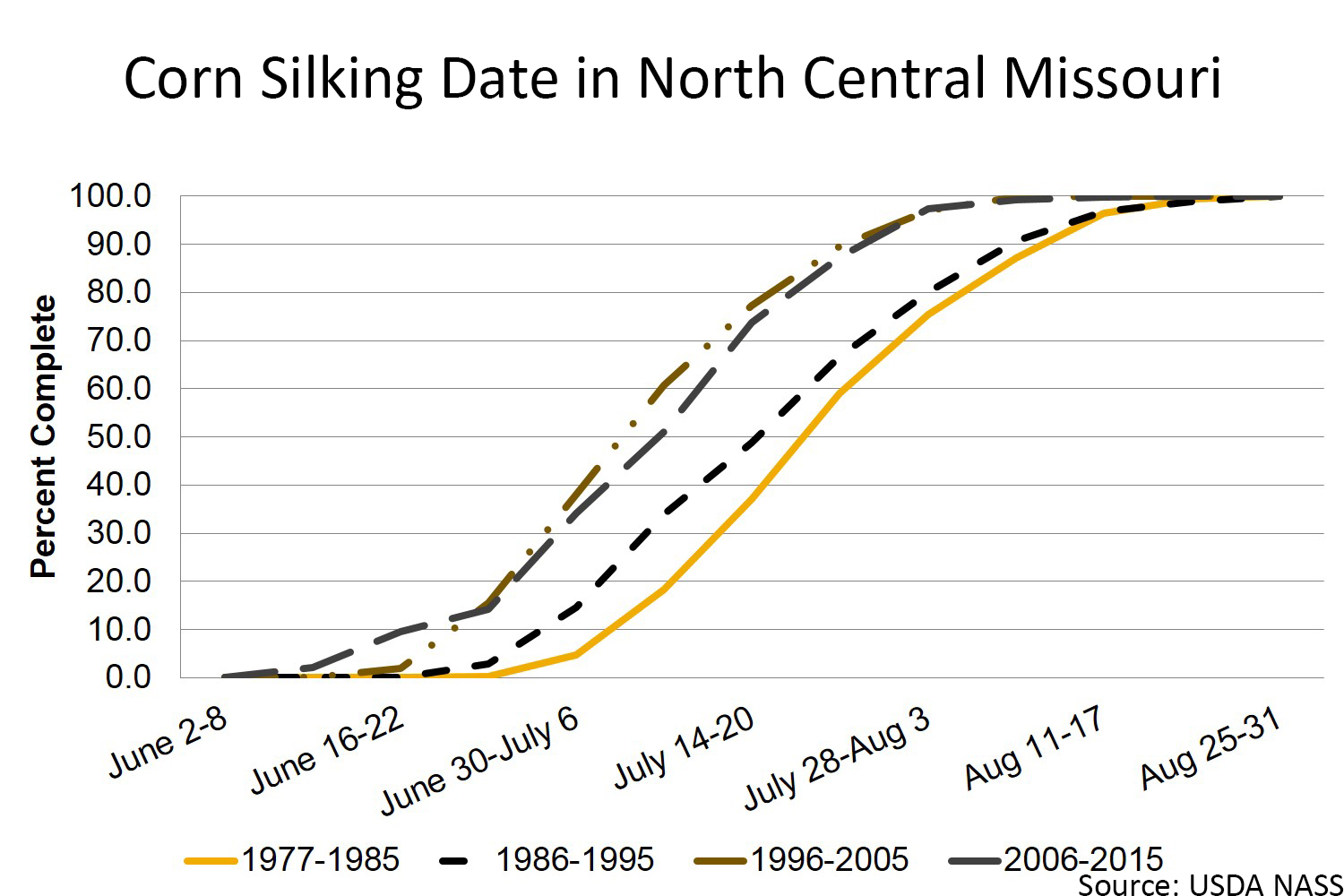 Corn silking date in north central Missouri chart