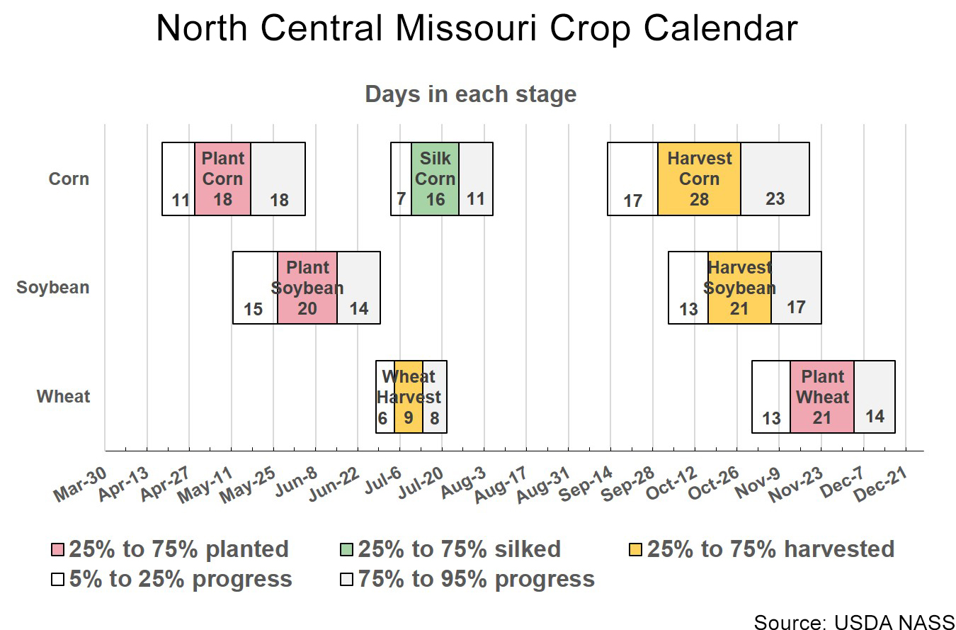 North Central Missouri crop calendar