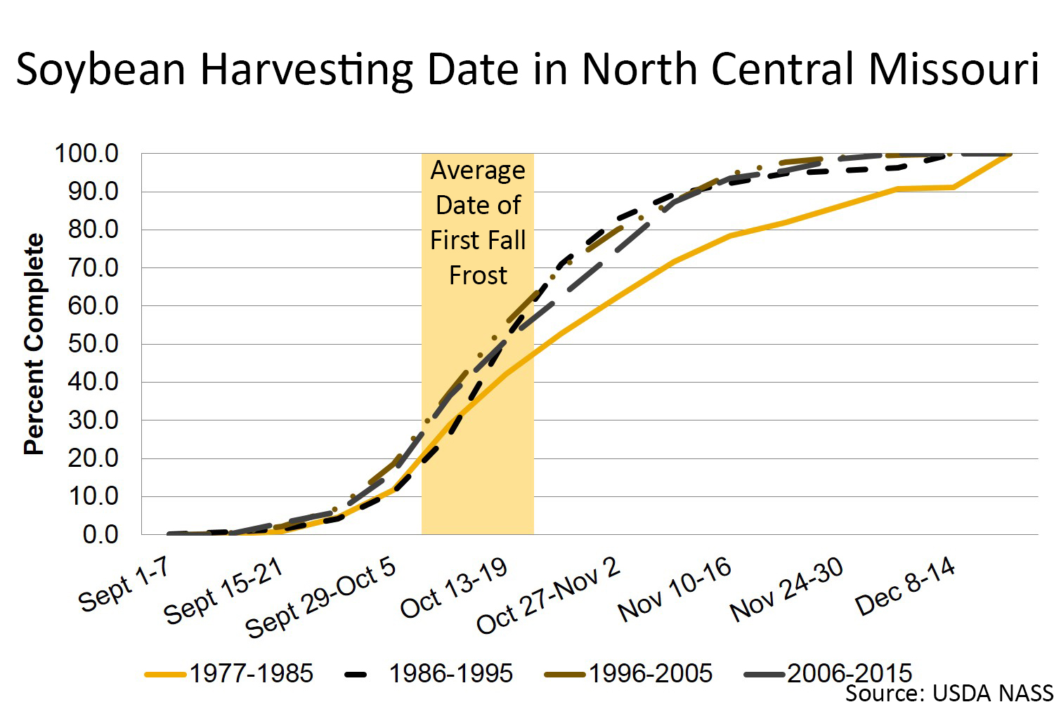 Soybean harvestng date in north central Missouri chart