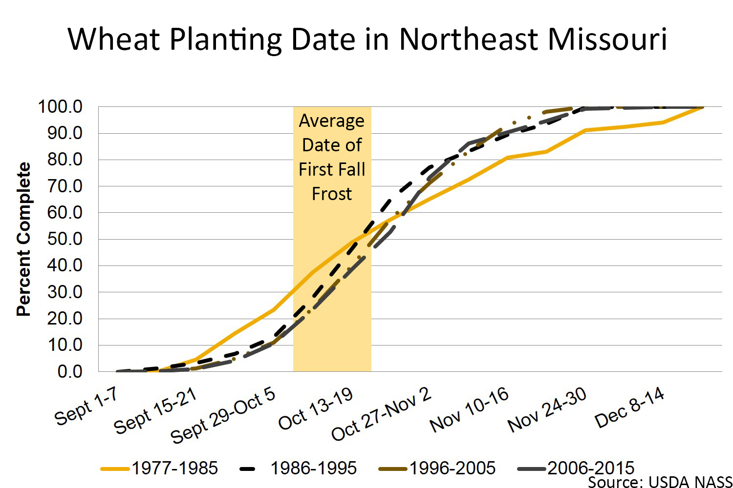 Wheat planting date in north central Missouri chart
