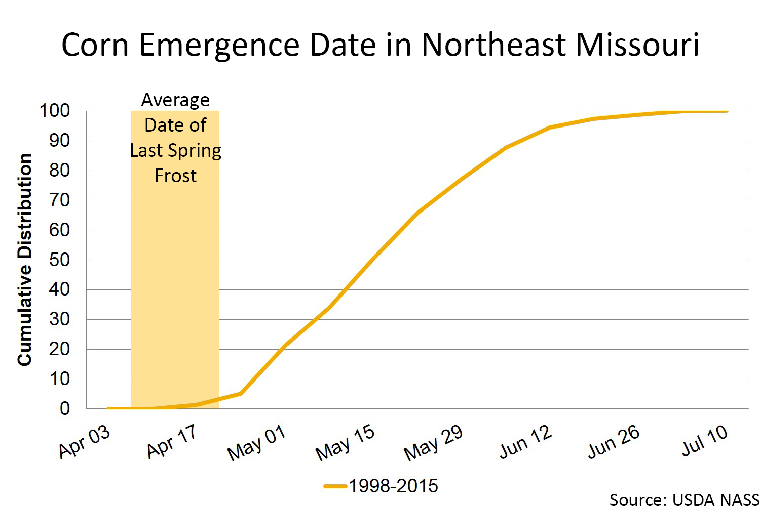 Corn emergence date in northeast Missouri chart