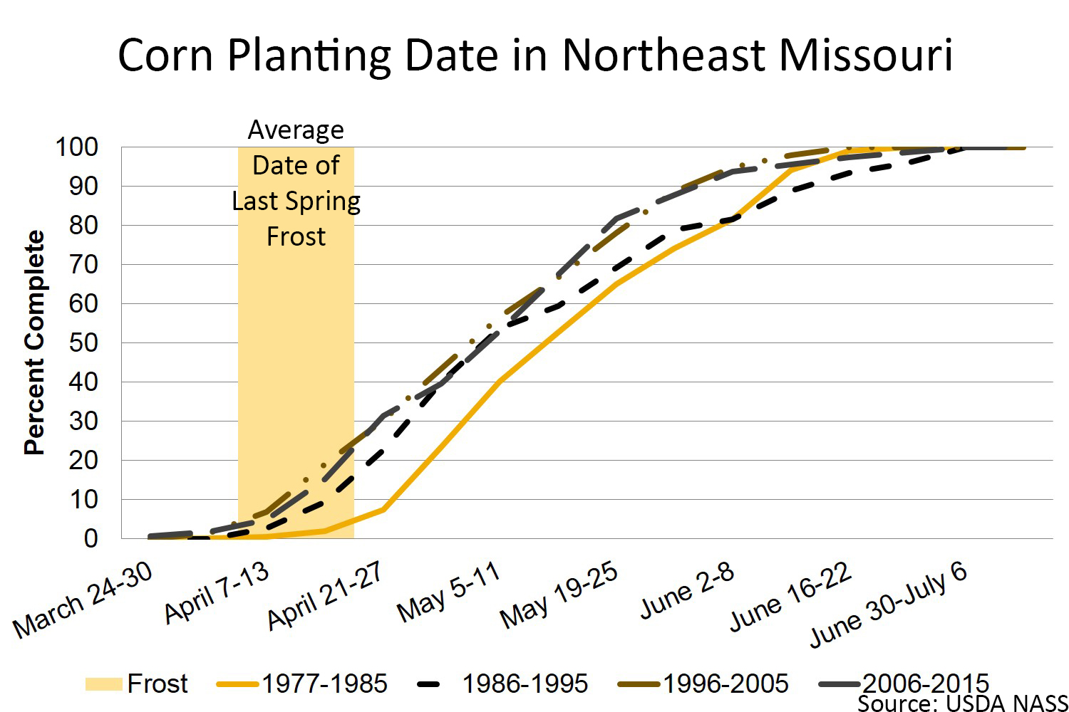 Corn planting date in northeast Missouri chart