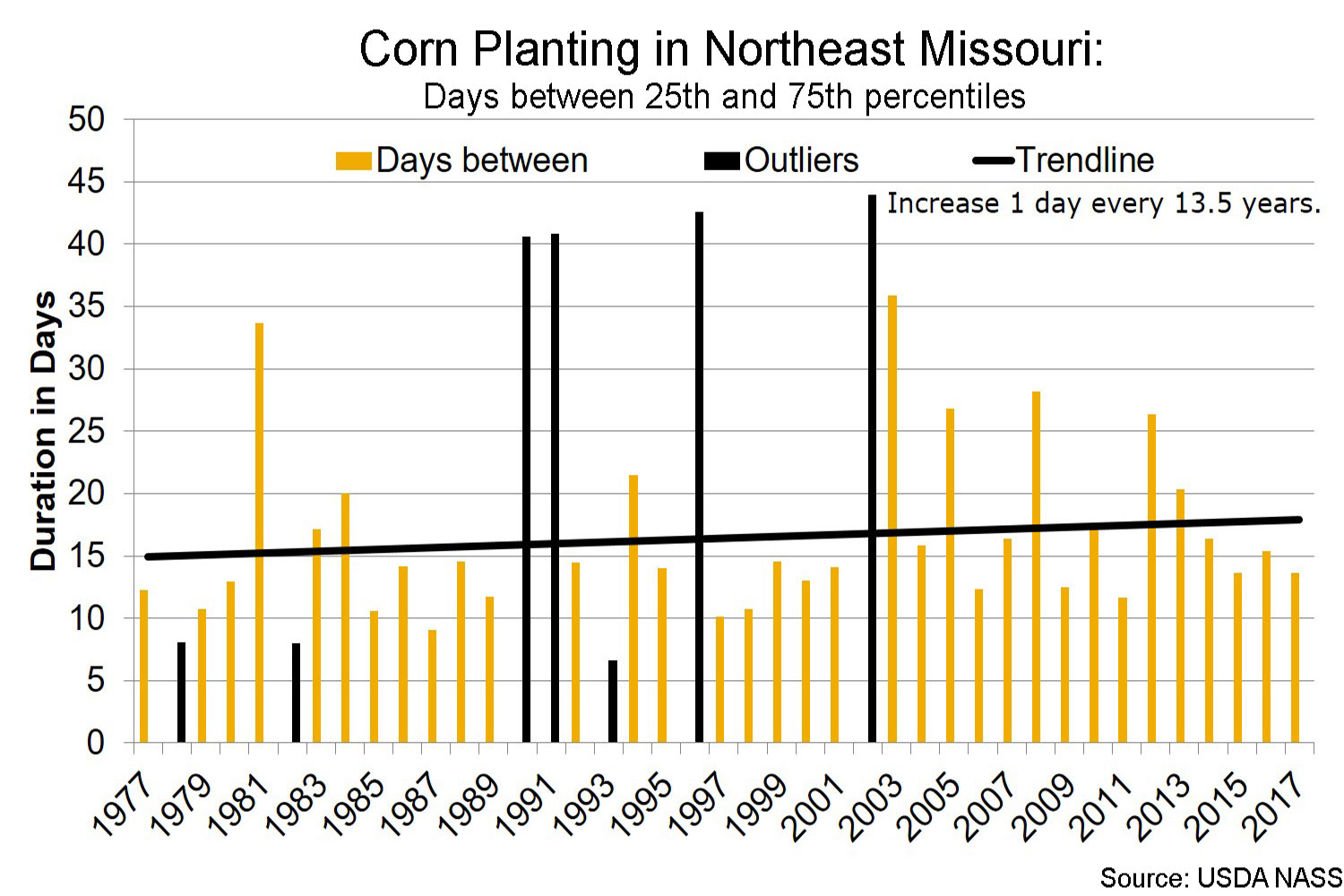 Corn planting in northeast Missouri days between 25th and 75th percentiles chart