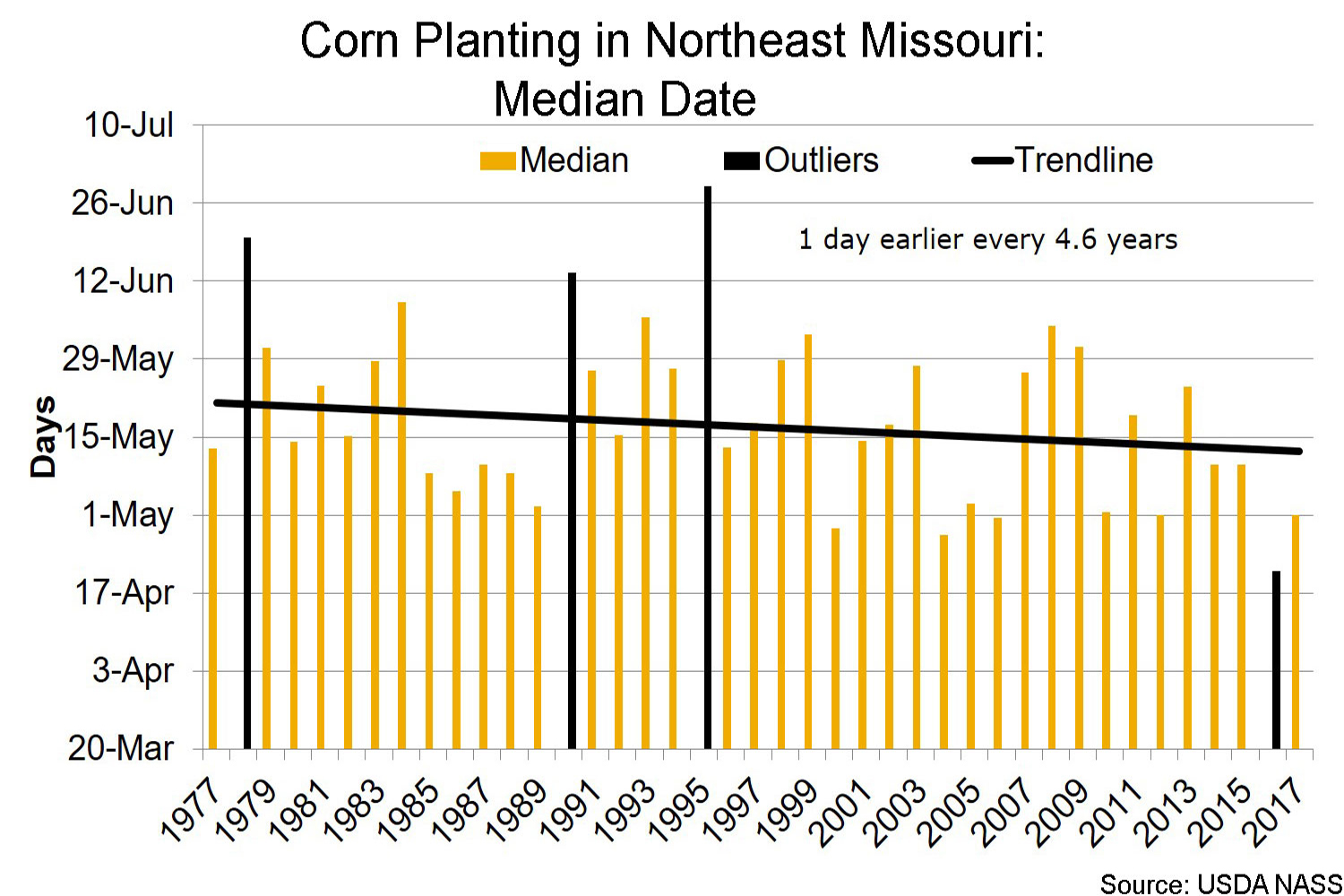 Corn planting in northeast Missouri median date chart