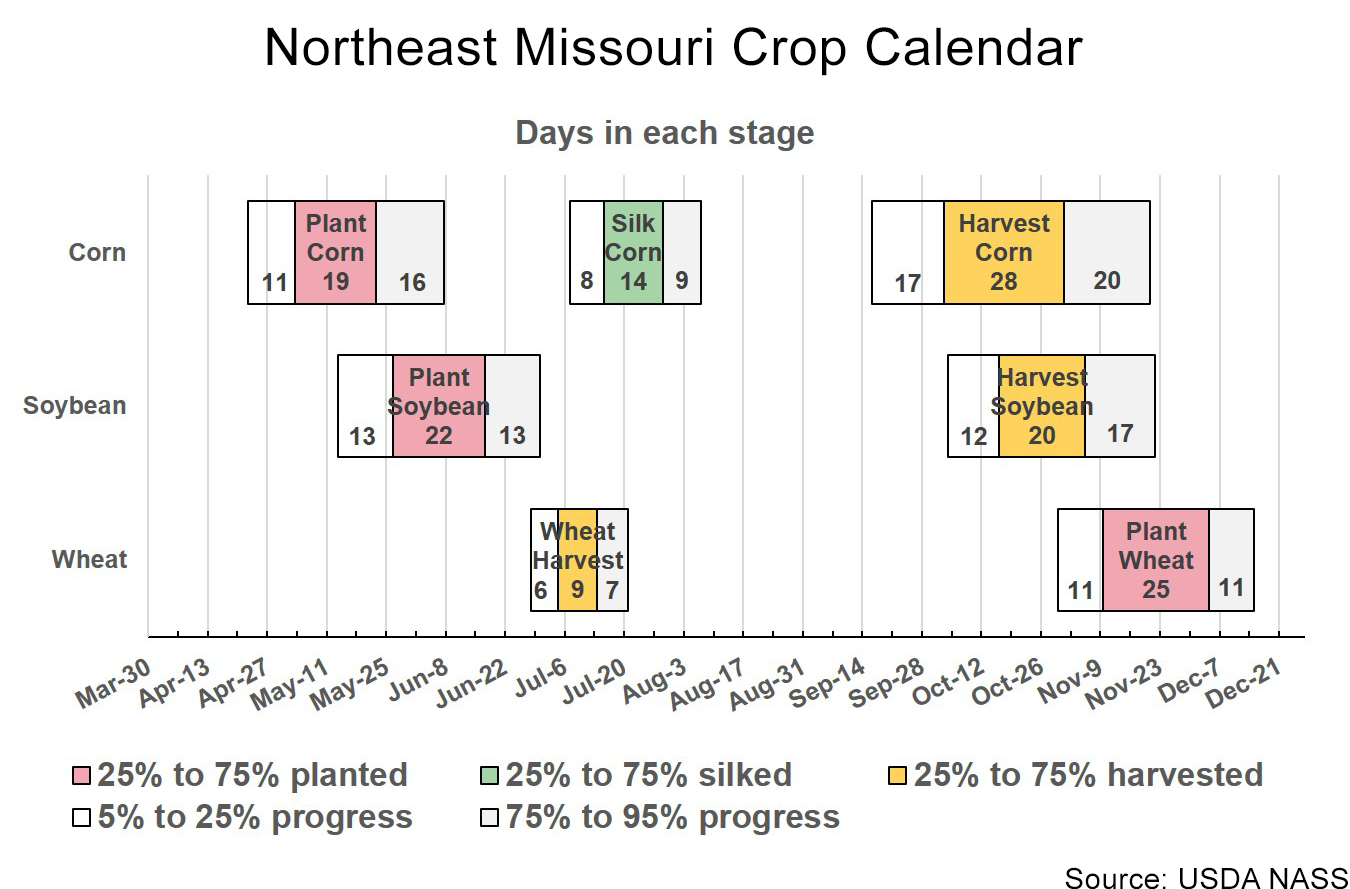 Northeast Missouri crop calendar