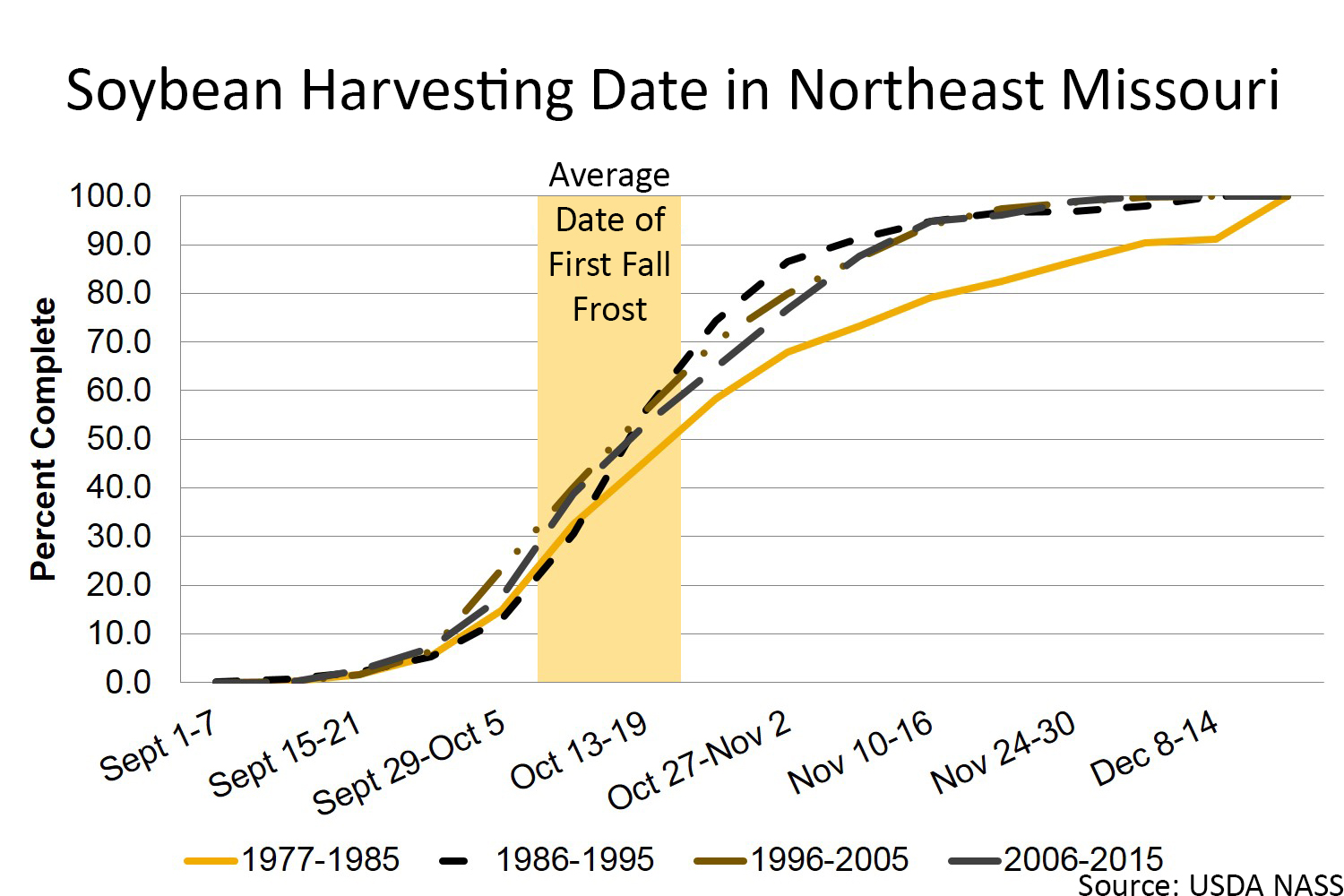 Soybean harvesting date in northeast Missouri chart