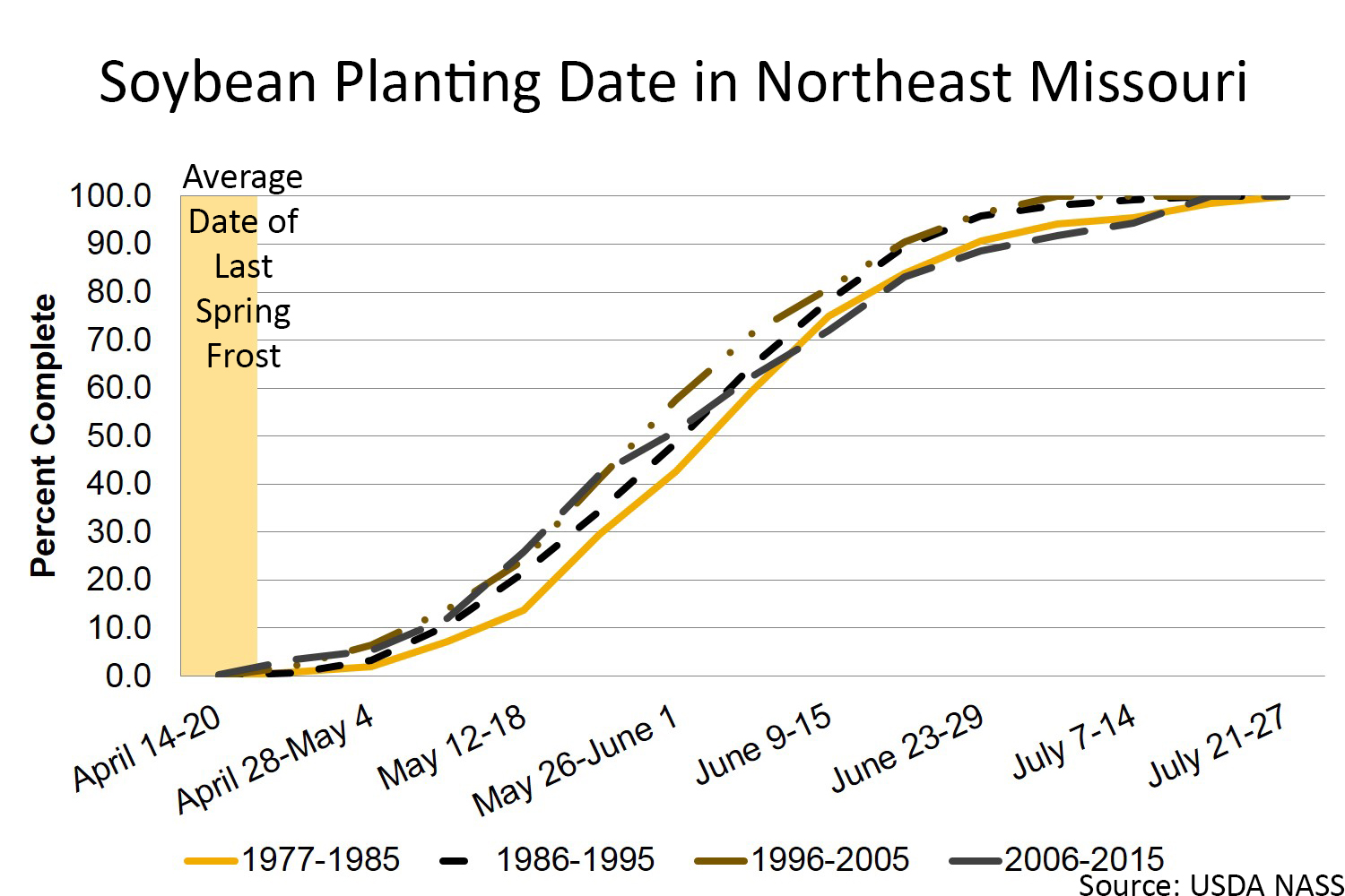 Soybean planting date in northeast Missouri chart