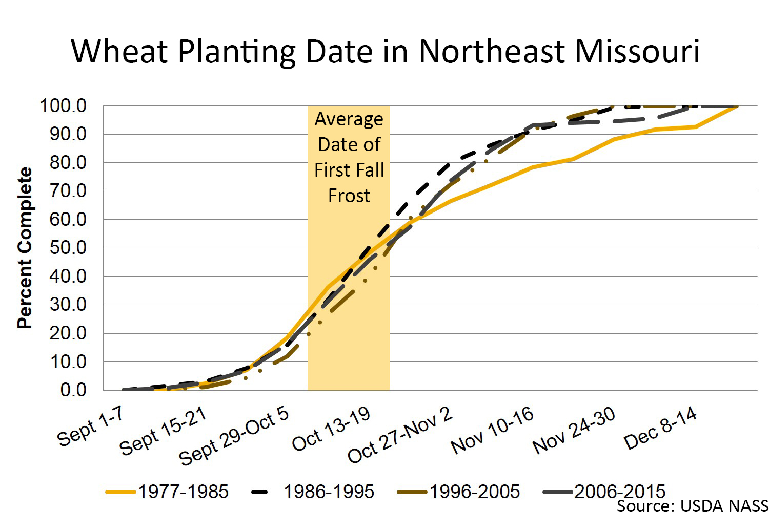 Wheat planting date in northeast Missouri chart