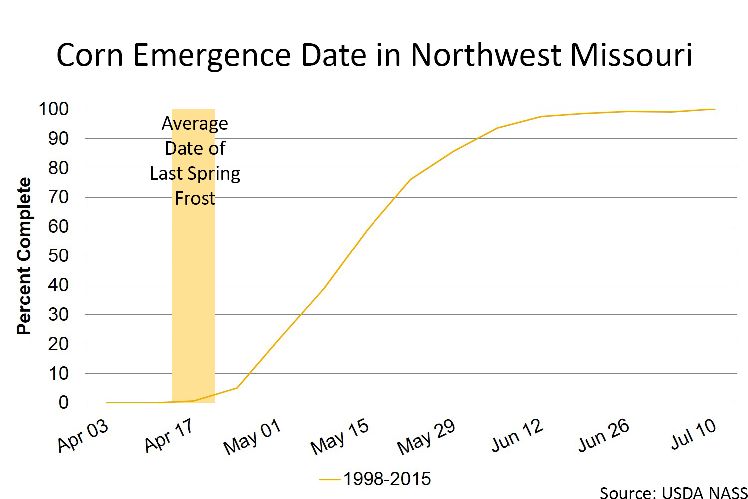 Corn emergence date in Northwest Missouri chart