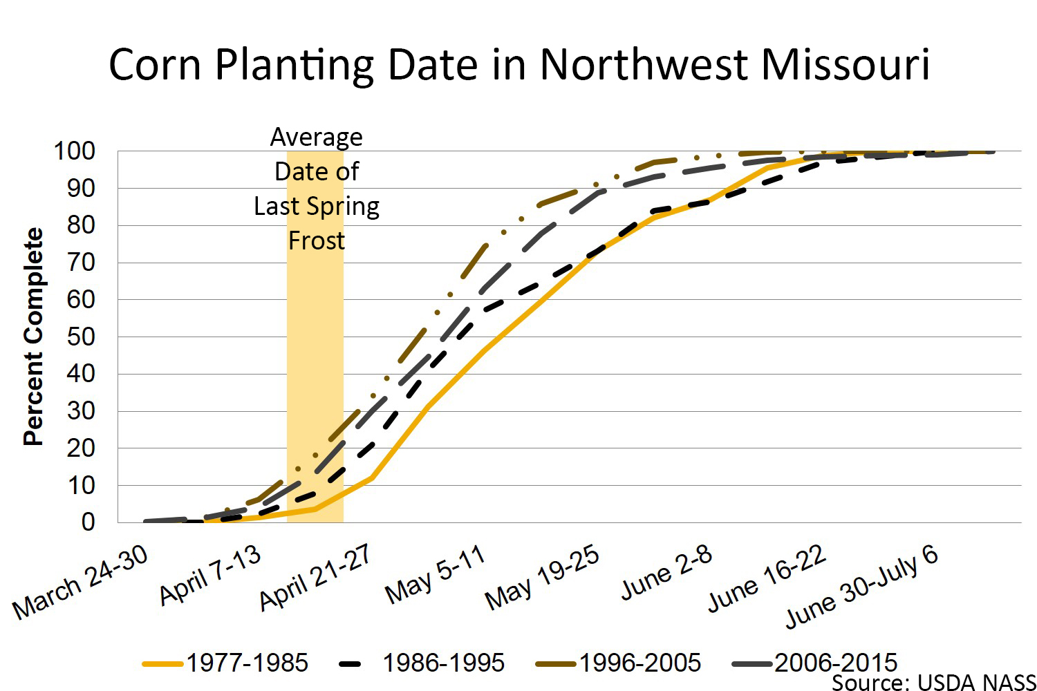 Corn planting date in Northwest Missouri chart