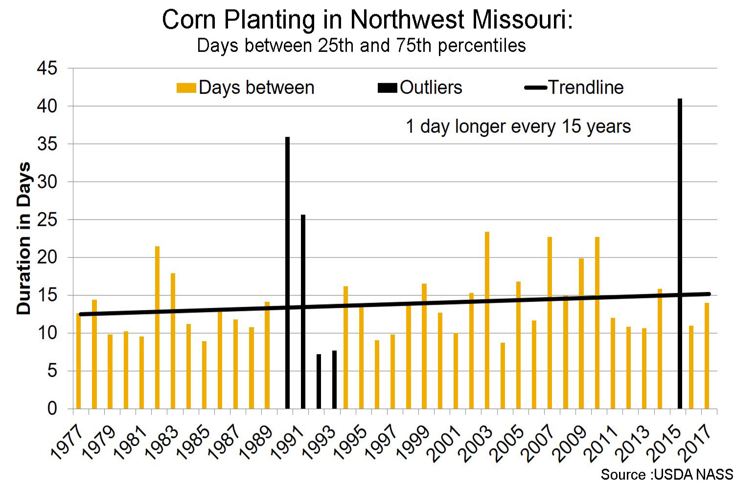 Corn planting in Northwest Missouri days between 25th and 75th percentiles chart
