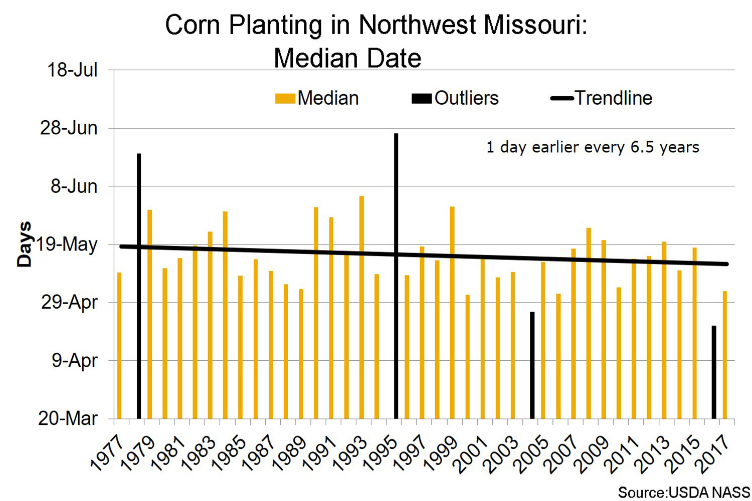 Corn planting in Morthwest Missouri median date chart