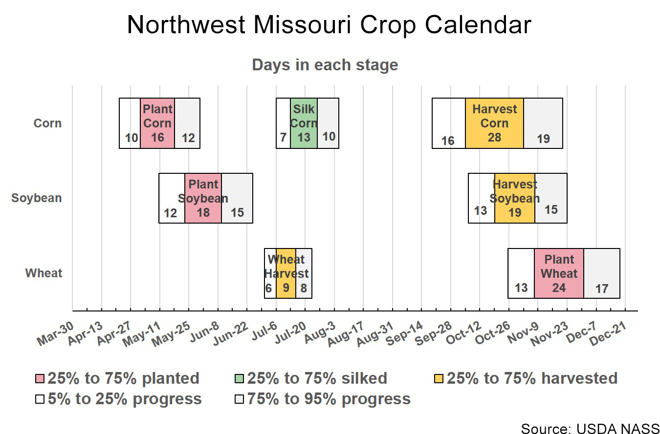Northwest Missouri crop calendar