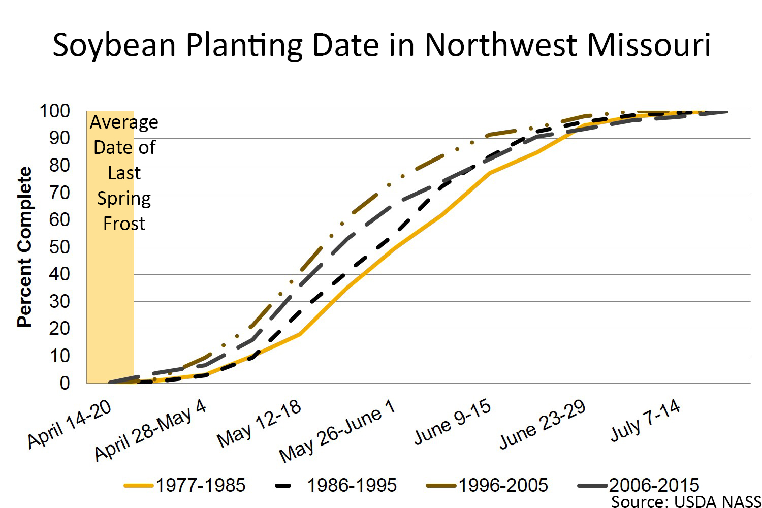 Soybean planting date in Northwest Missouri chart