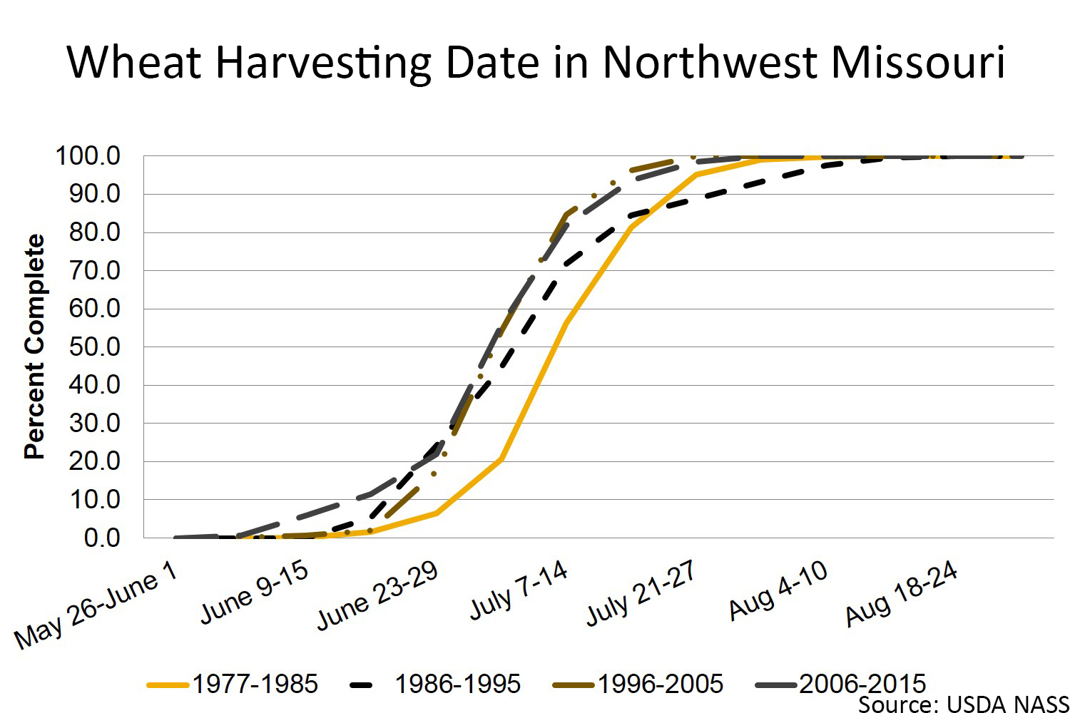Wheat harvesting date in northwest Missouri chart