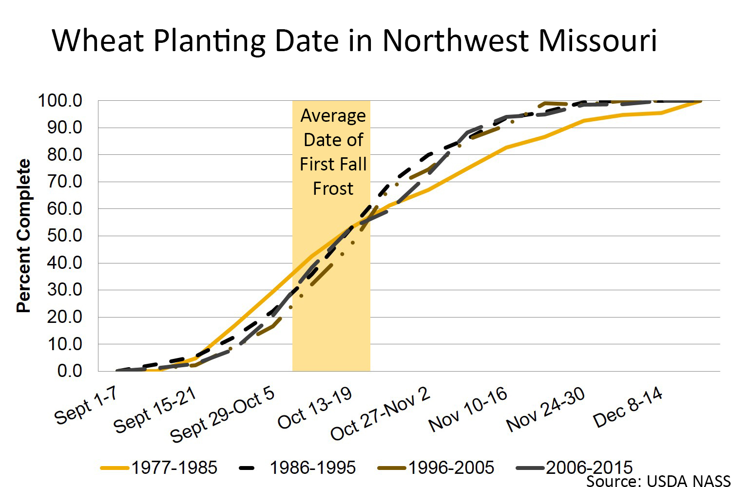 Wheat planting date in northwest Missouri chart