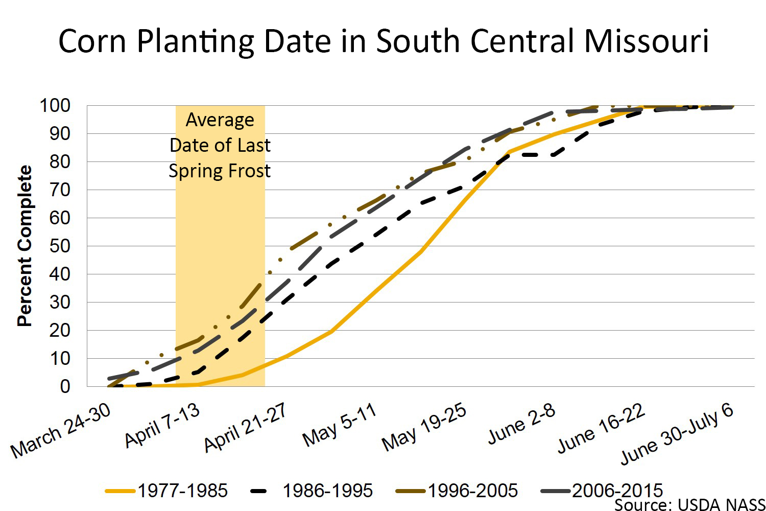 Corn planting date in south central Missouri chart