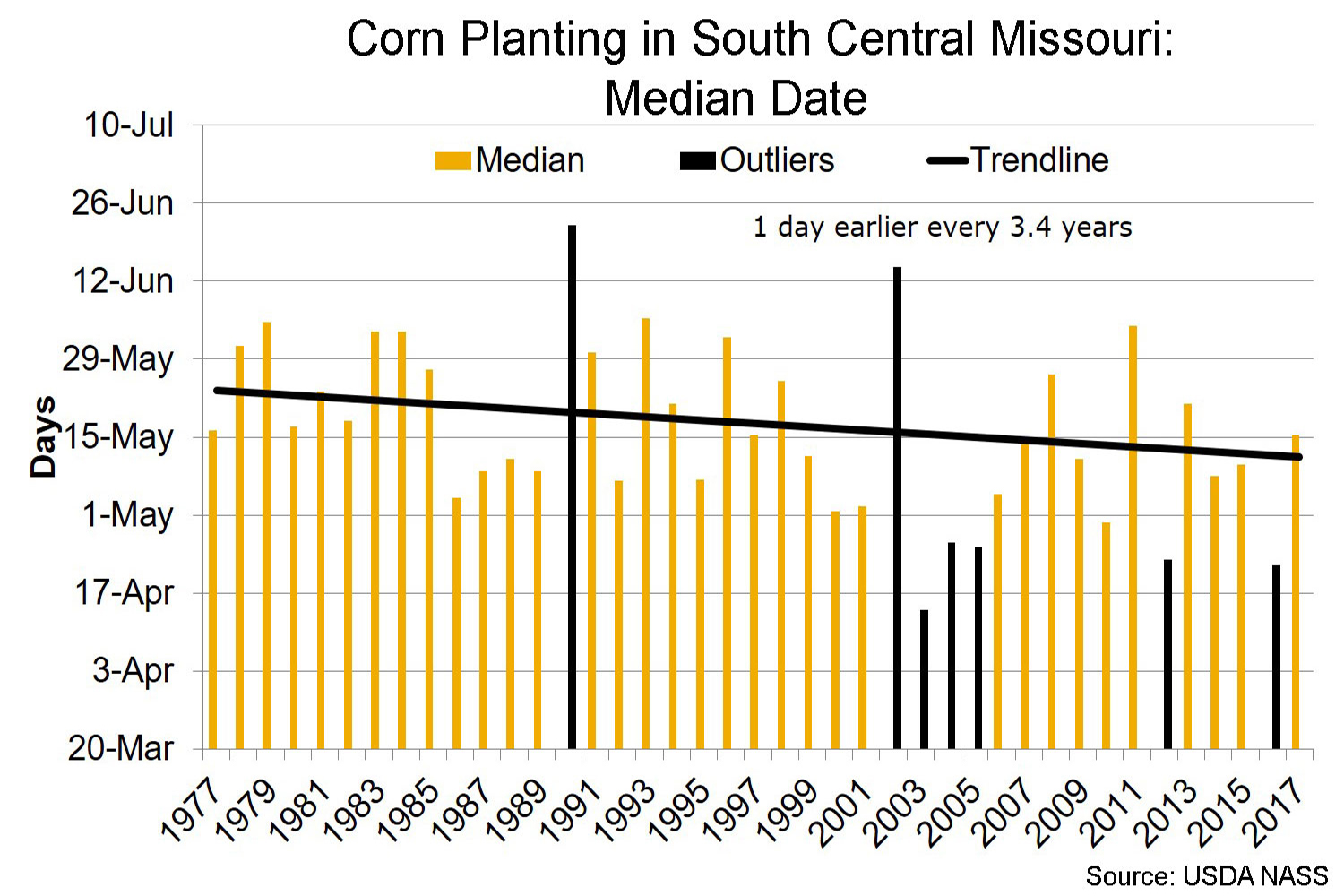 Corn planting in south central Missouri median date chart