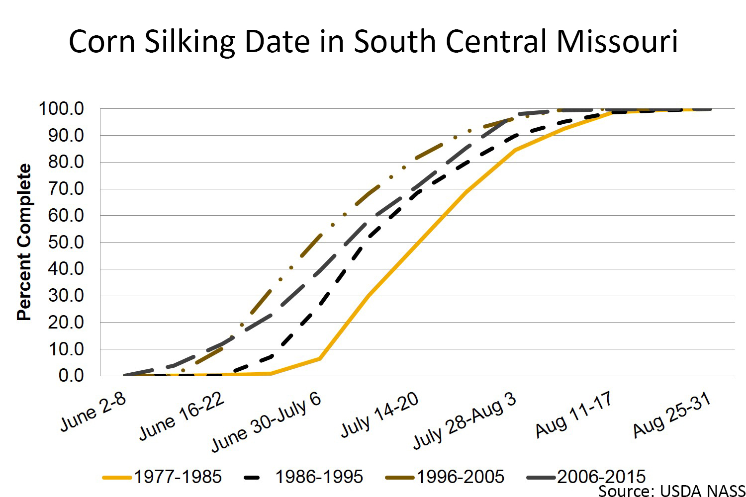 Corn silking date in south central Missouri chart