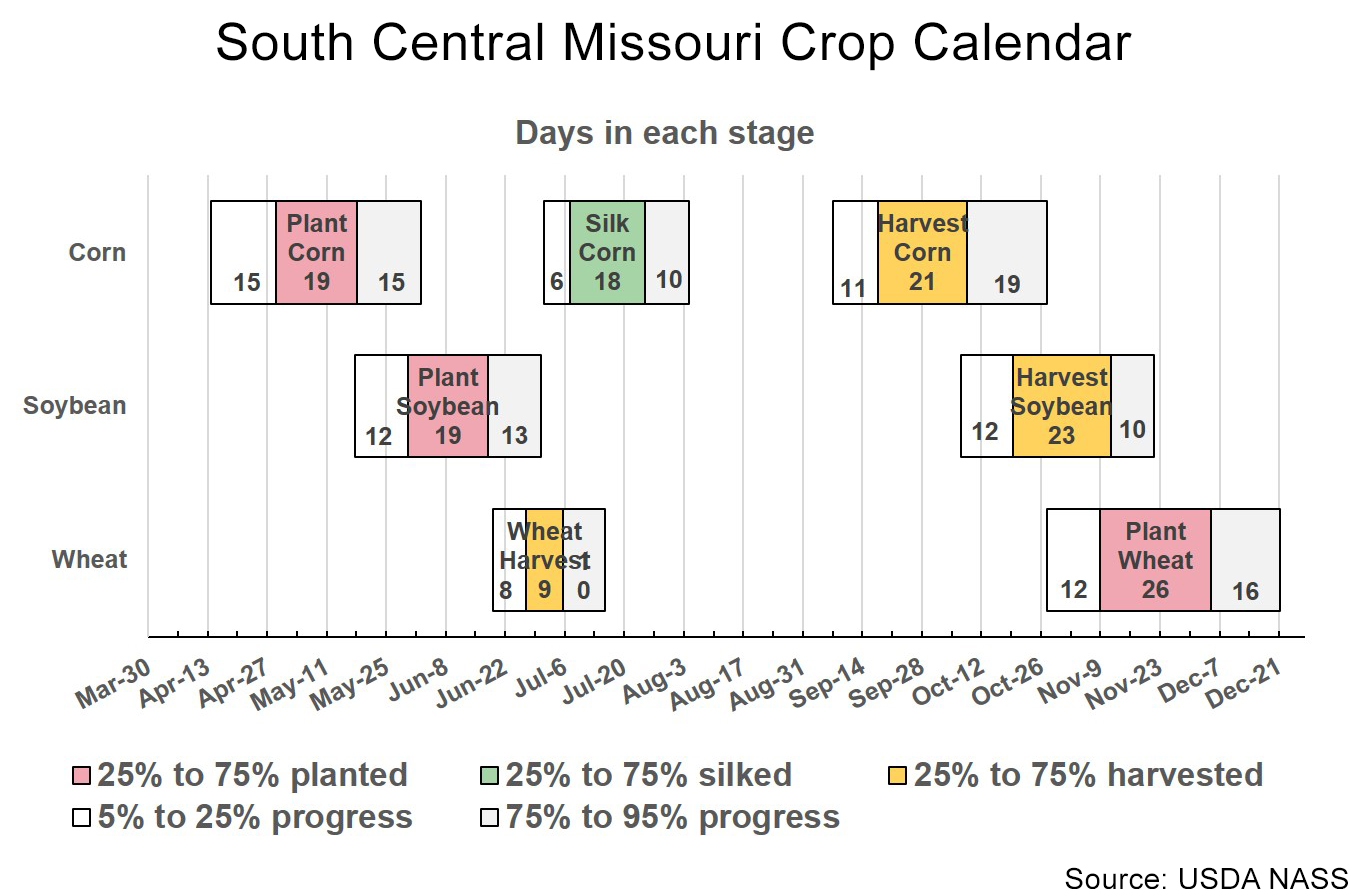 South Central Missouri crop calendar