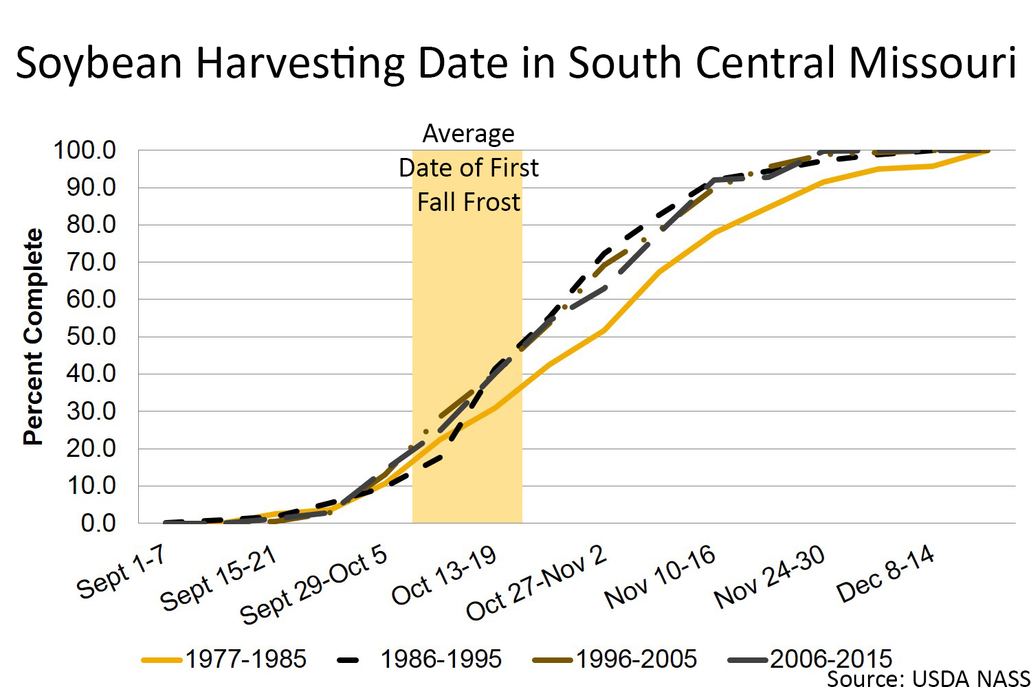 Soybean harvesting date in south central Missouri chart