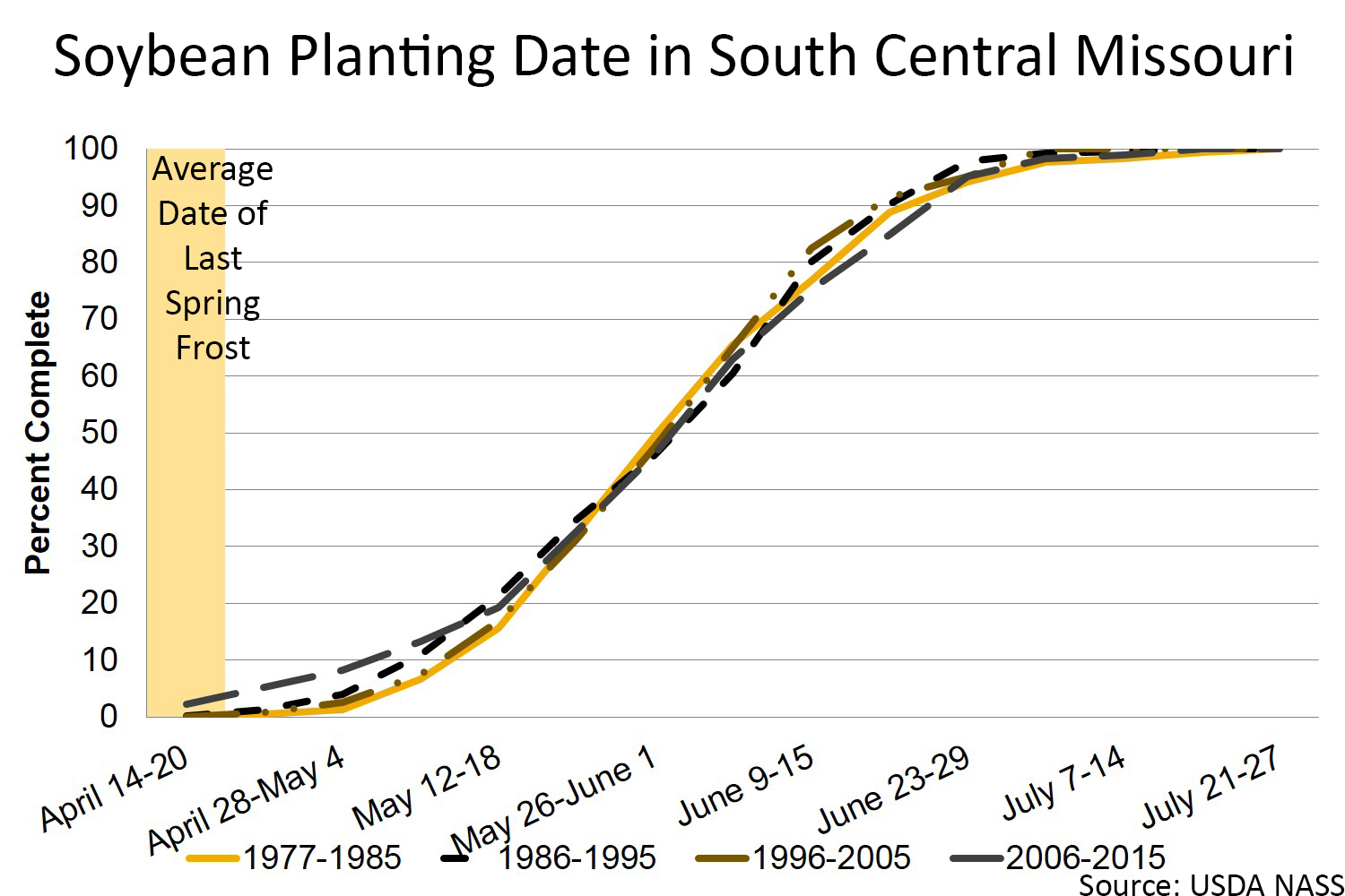 Soybean planting date in South Central Missouri chart