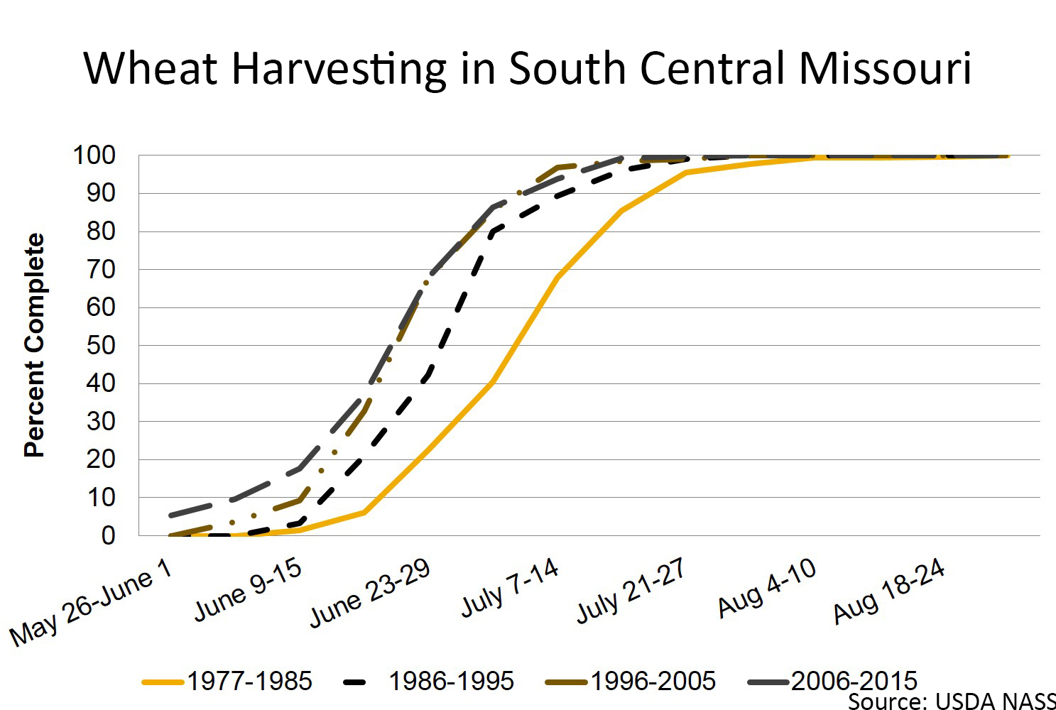 Wheat harvesting date in south central Missouri chart