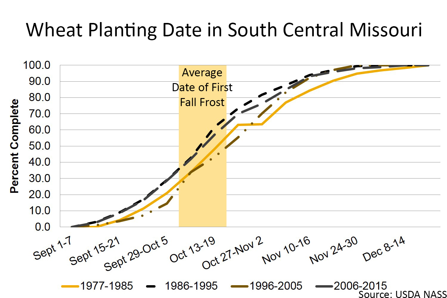 Wheat planting date in south central Missouri chart
