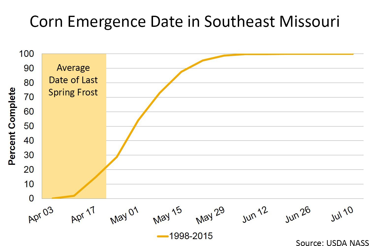 Corn emergence date in southeast Missouri chart