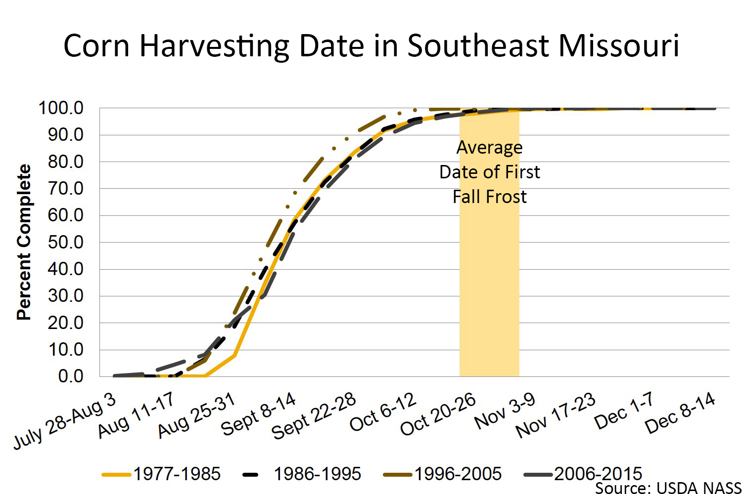 Corn harvesting date in southeast Missouri chart