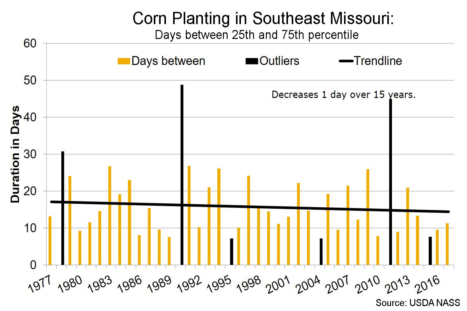Corn planting in southeast Missouri days between 25th and 75th percentiles chart
