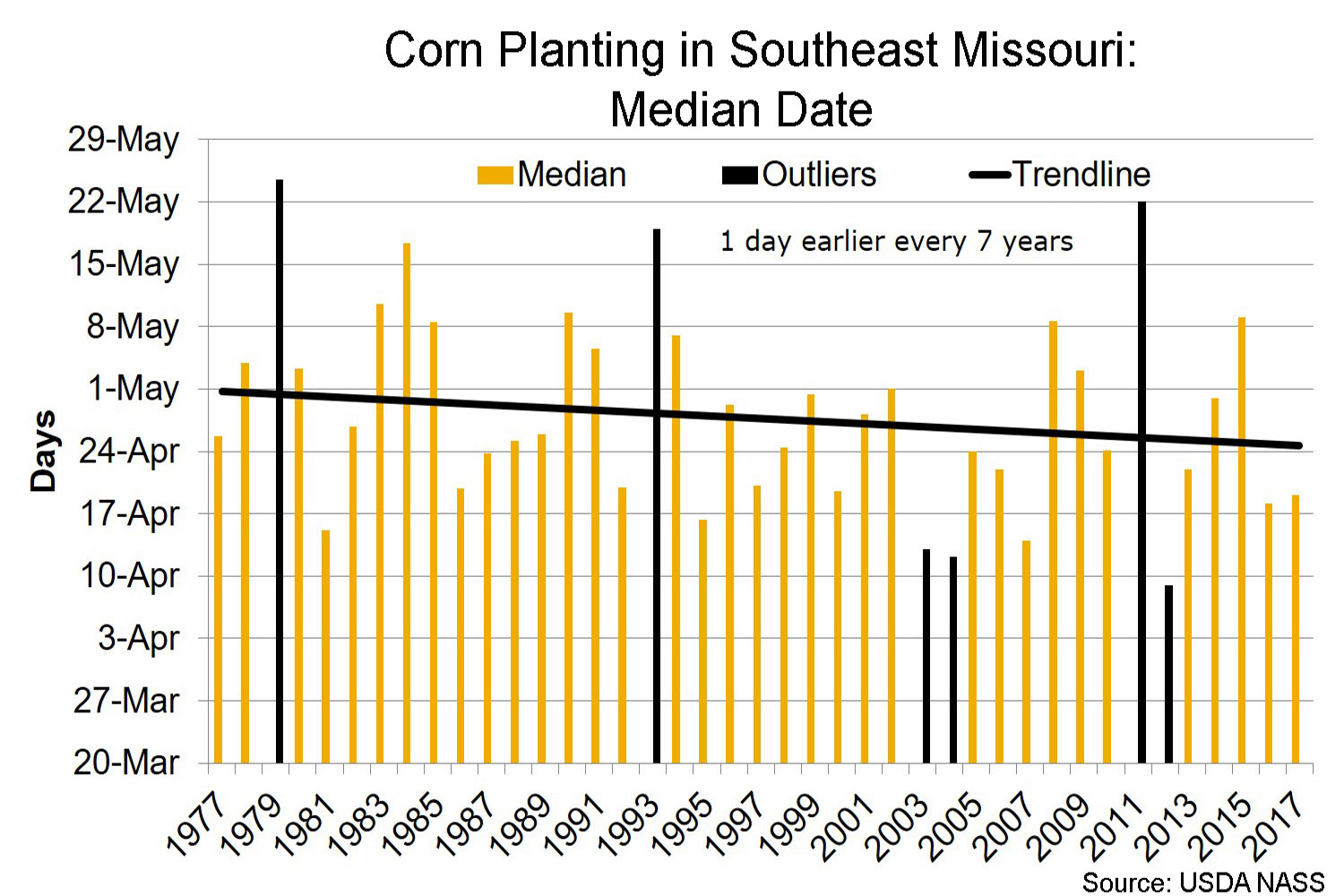 Corn planting in southeast Missouri median date chart