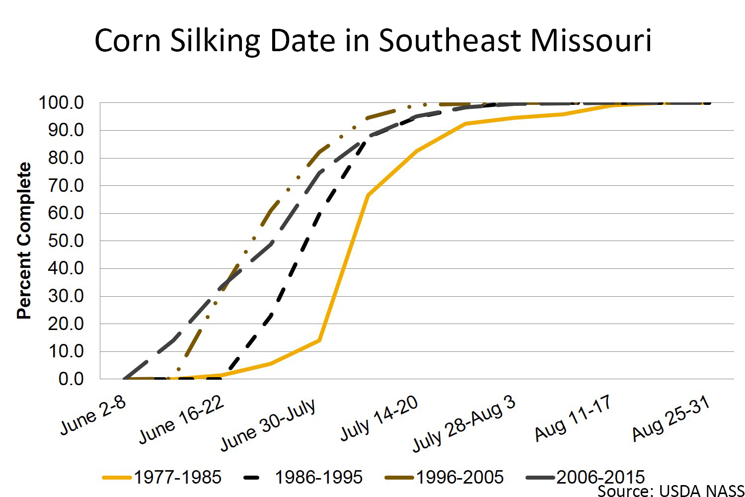 Corn silking date in southeast Missouri chart