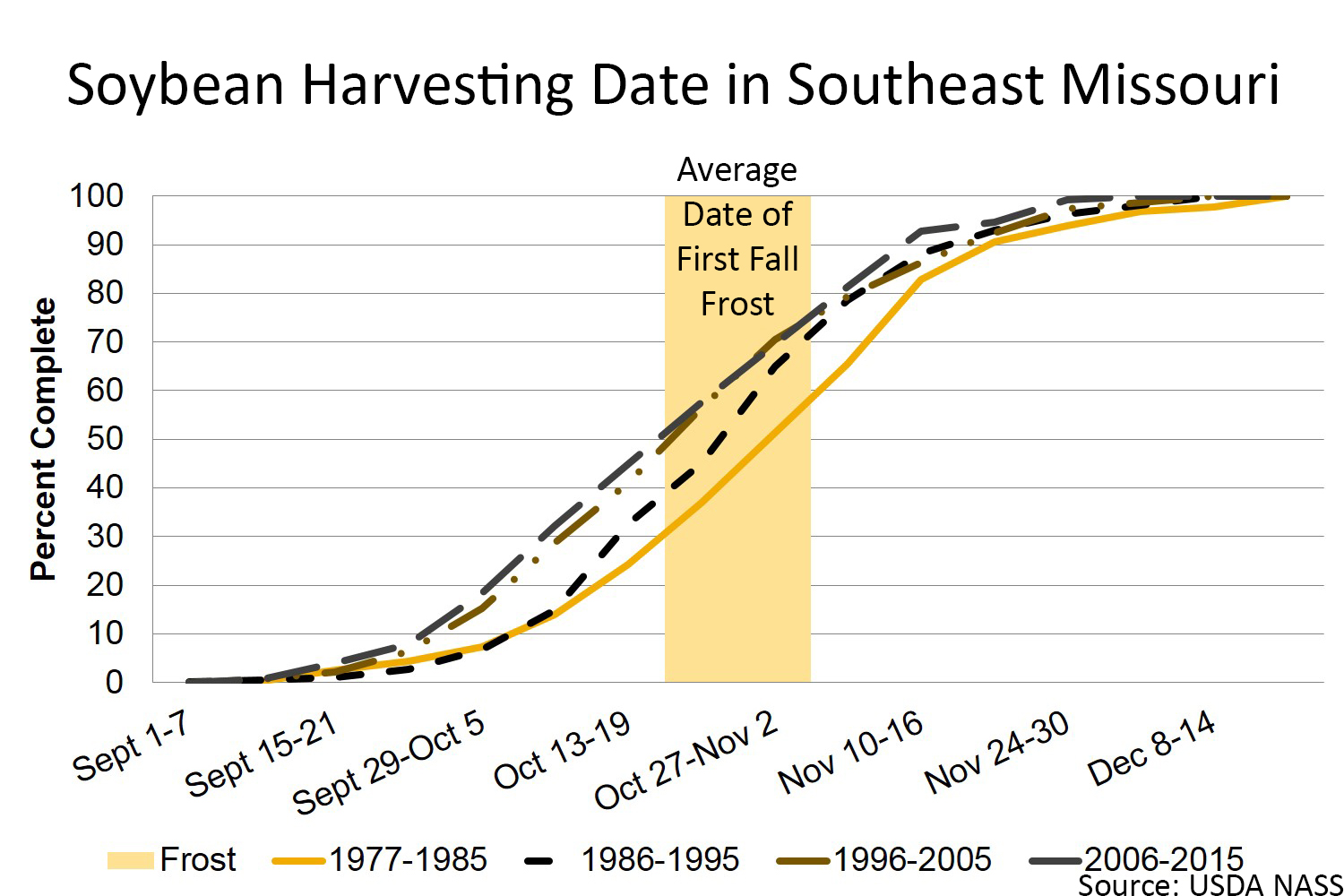 Soybean harvesting date in southeast Missouri chart
