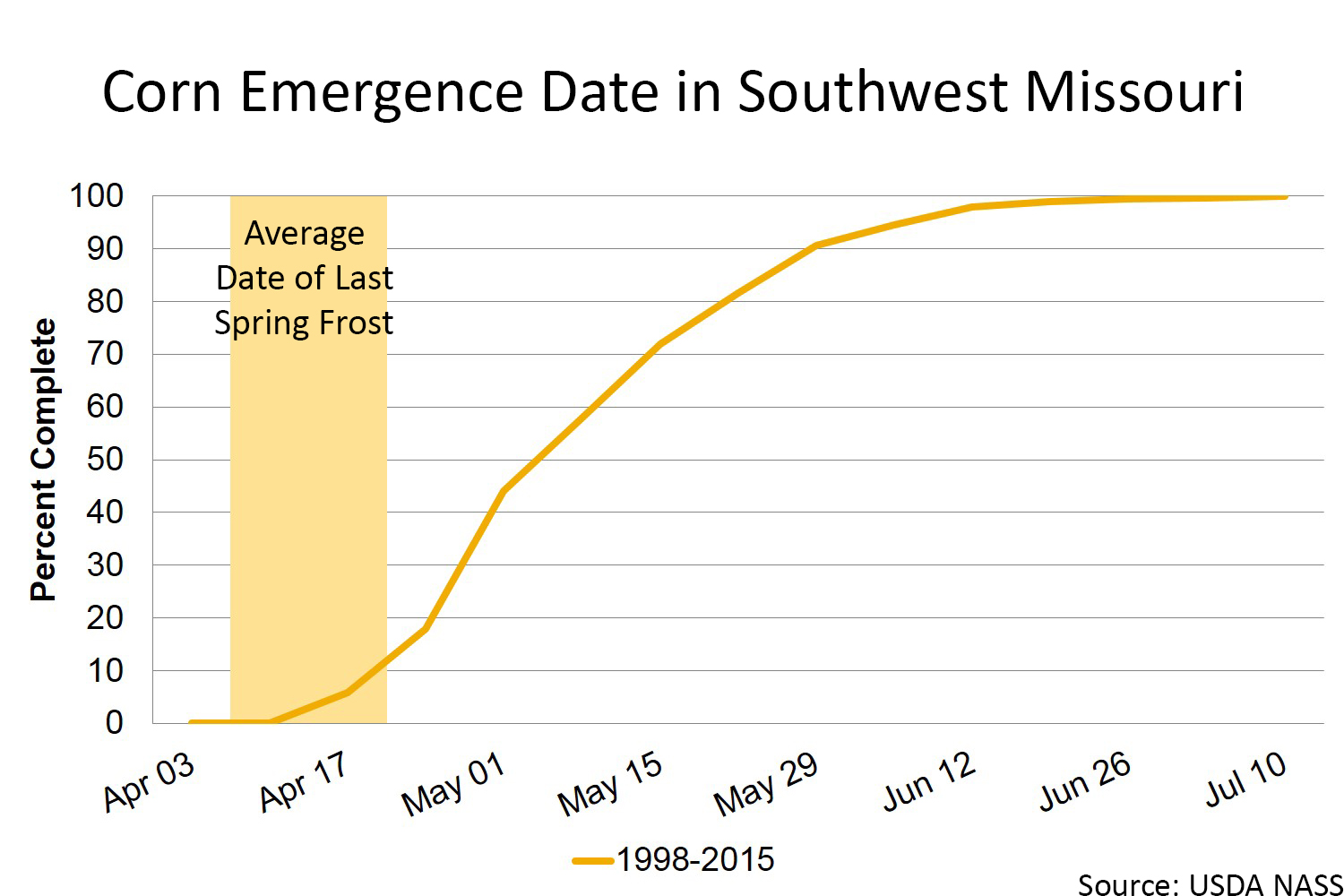 Corn emergence date in southwest Missouri chart