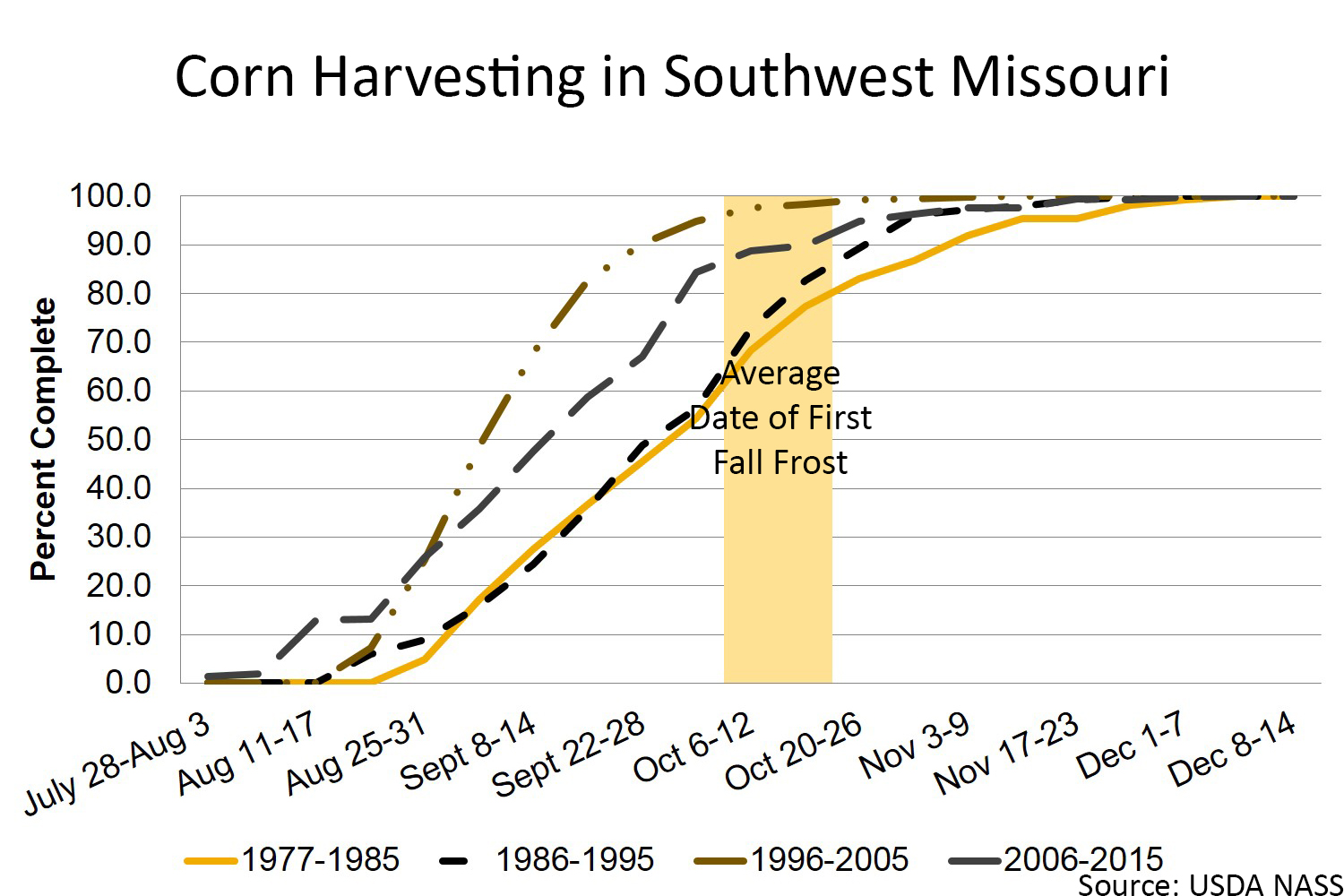 Corn harvesting date in Southwest Missouri chart