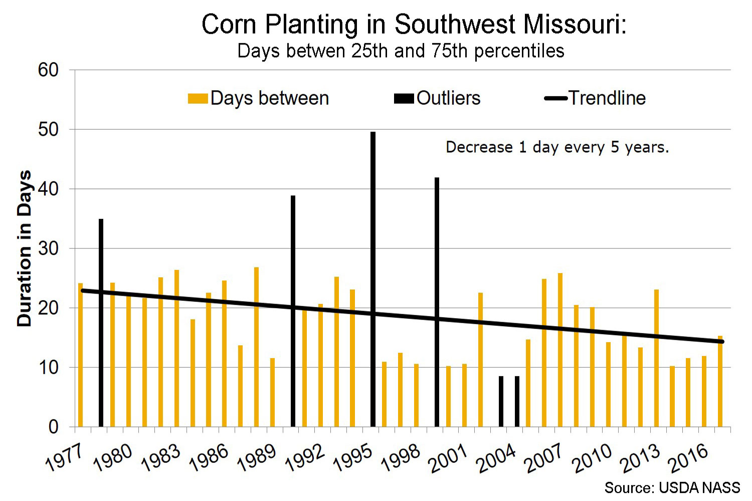 Corn planting in southwest Missouri days between 25th and 75th percentiles chart