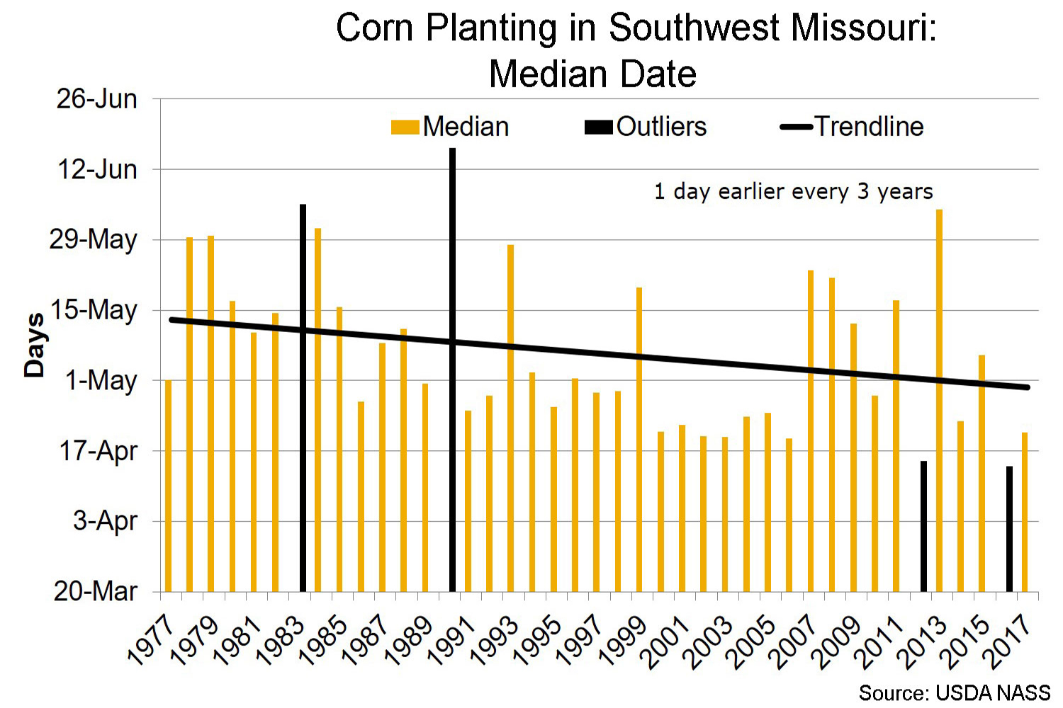 Corn planting in southwest Missouri median date chart