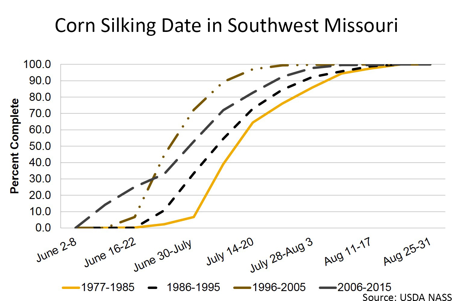 Corn silking date in southwest Missouri chart