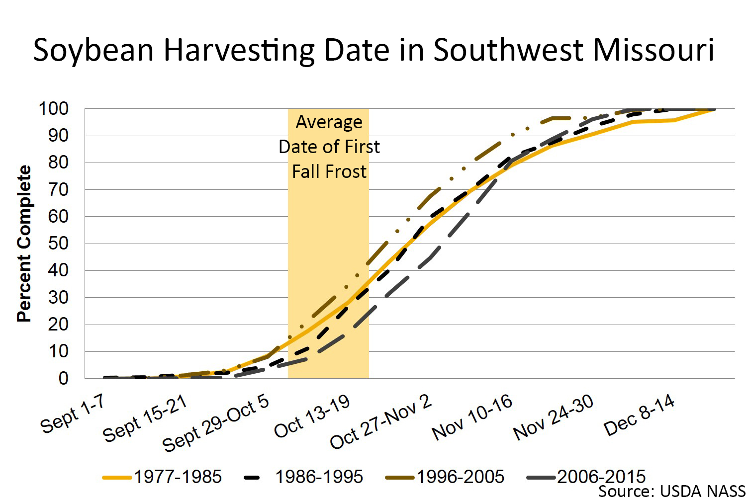 Soybean harvesting date in Southwest Missouri chart