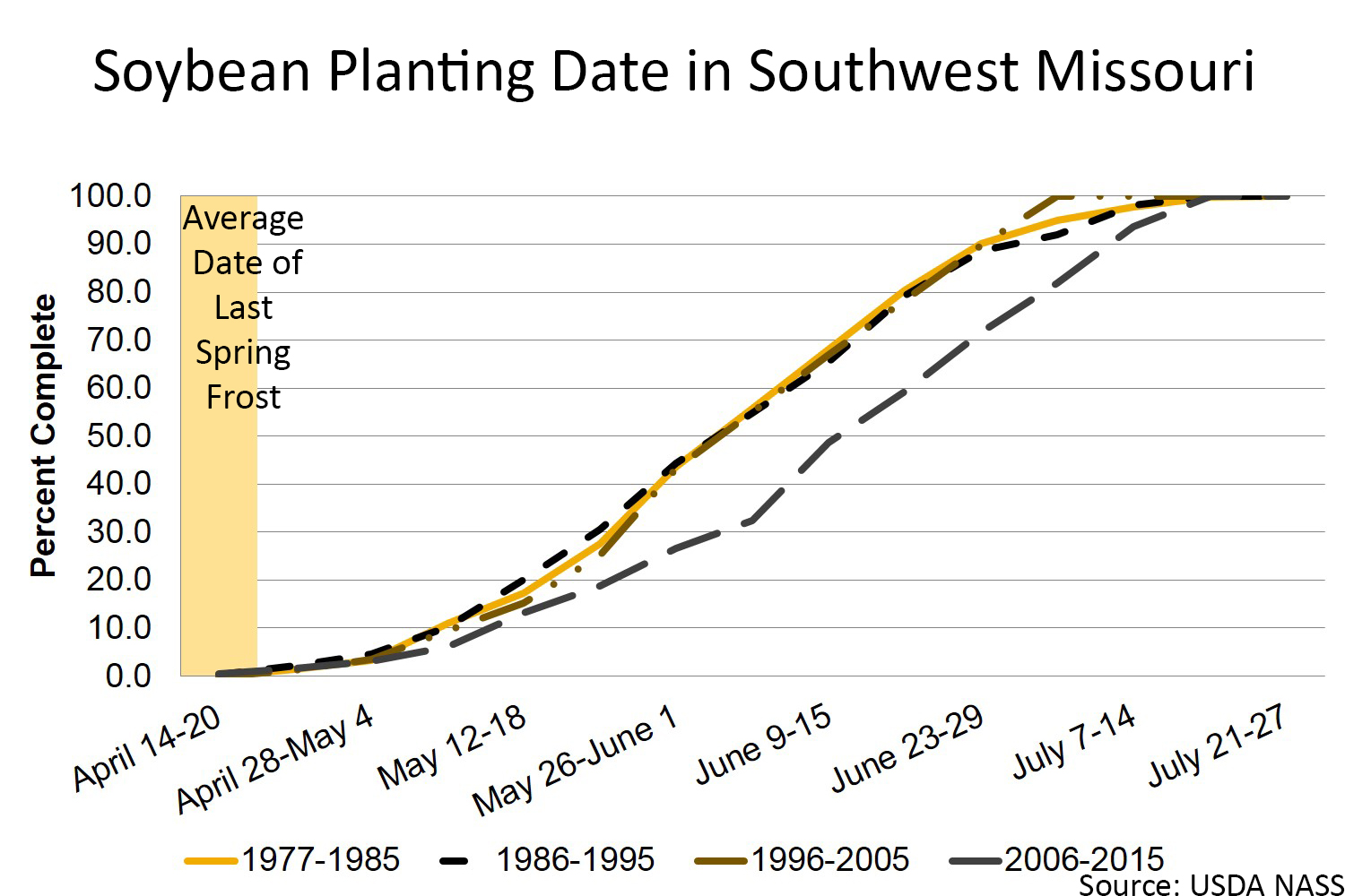 Soybean Planting date in Southwest Missouri chart