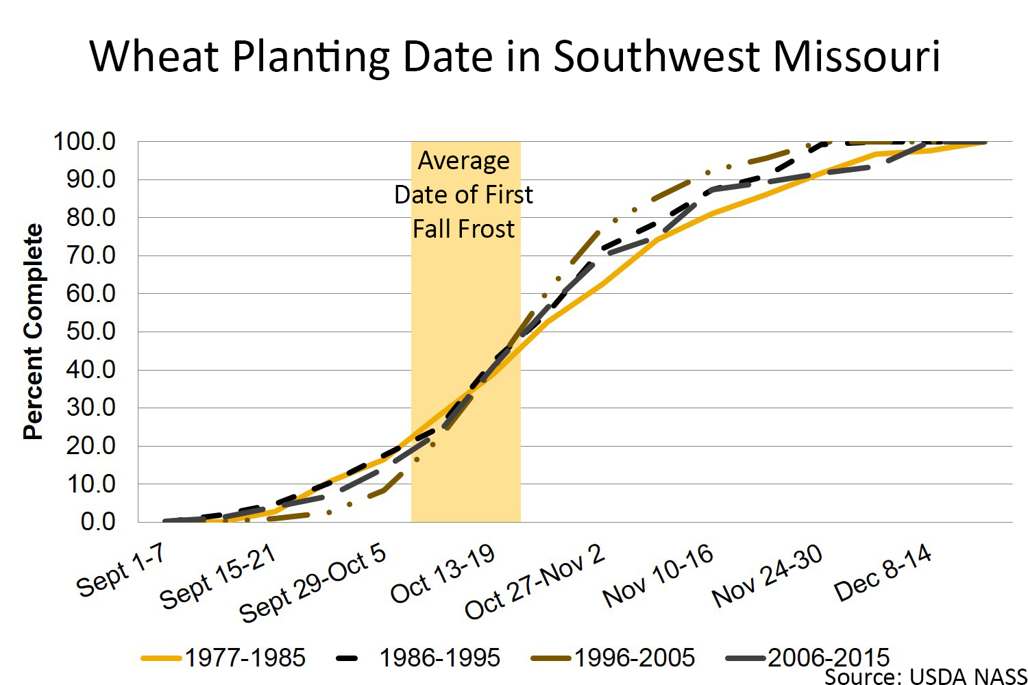 Wheat planting date in southwest Missouri chart