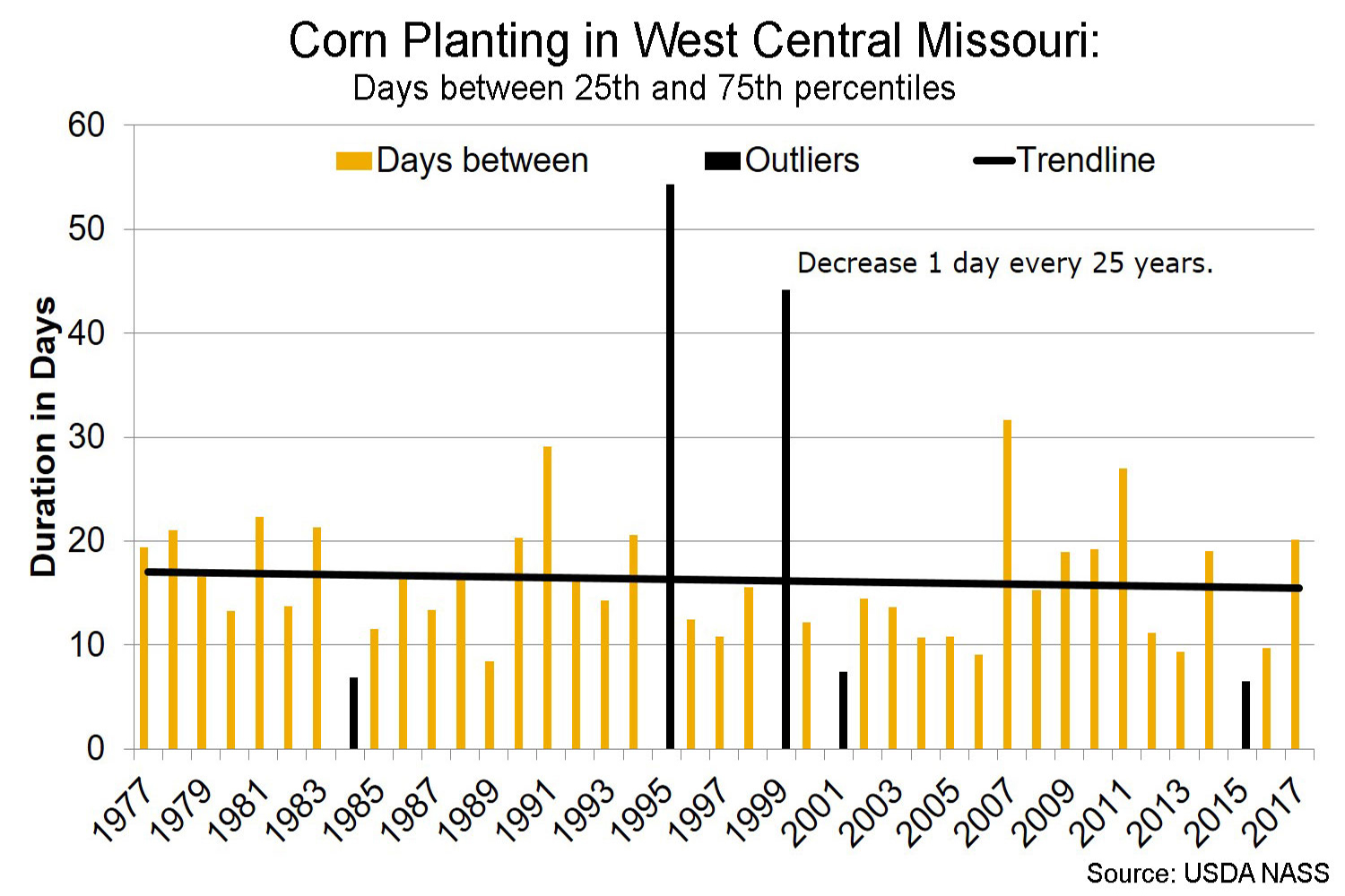 Corn planting in west central Missouri days between 25th and 75th percentiles chart