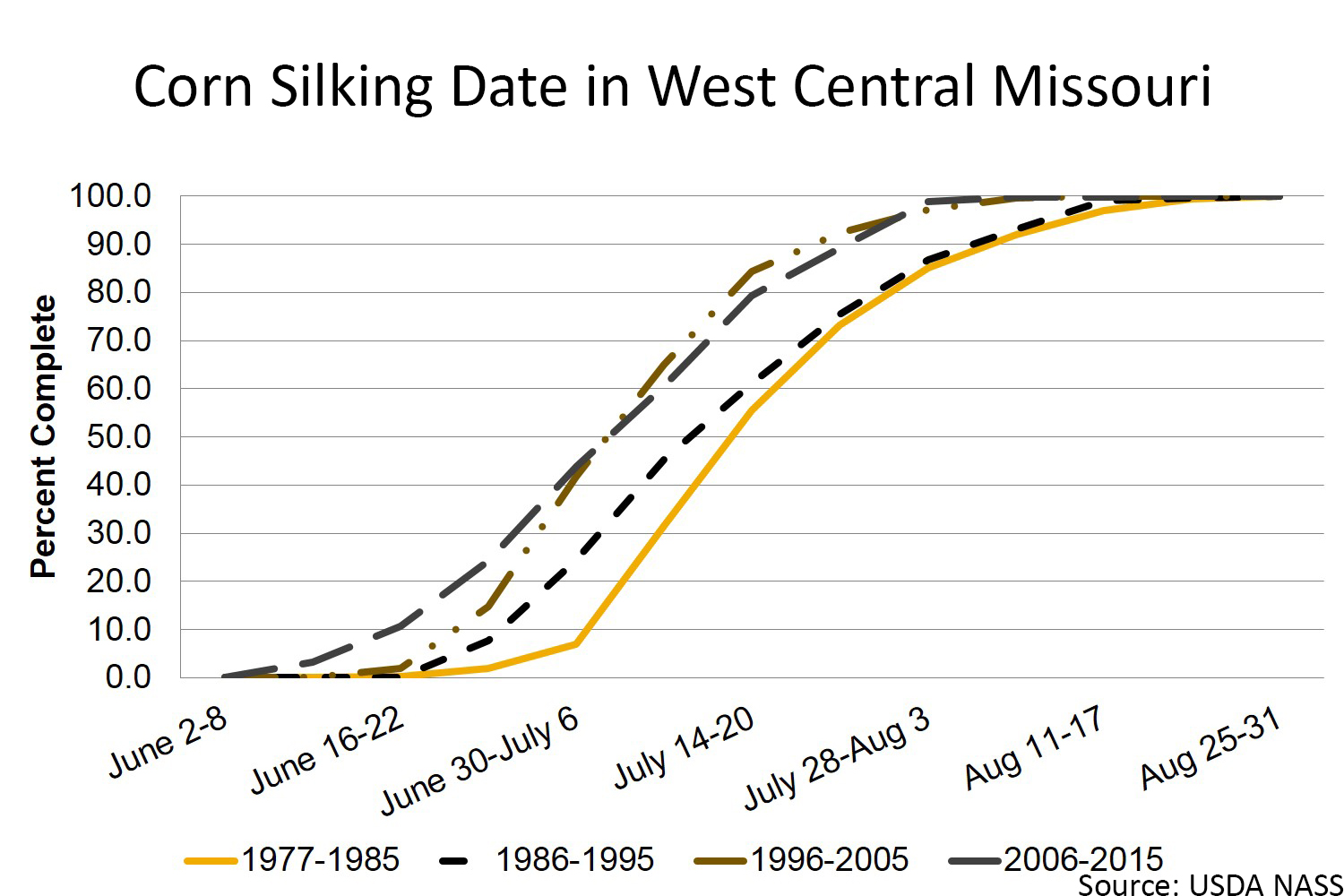 Corn silking in west central Missouri chart