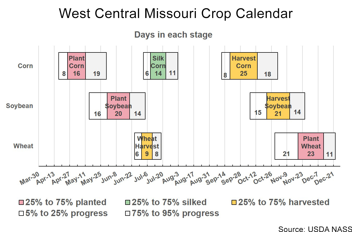 West central Missouri crop calendar