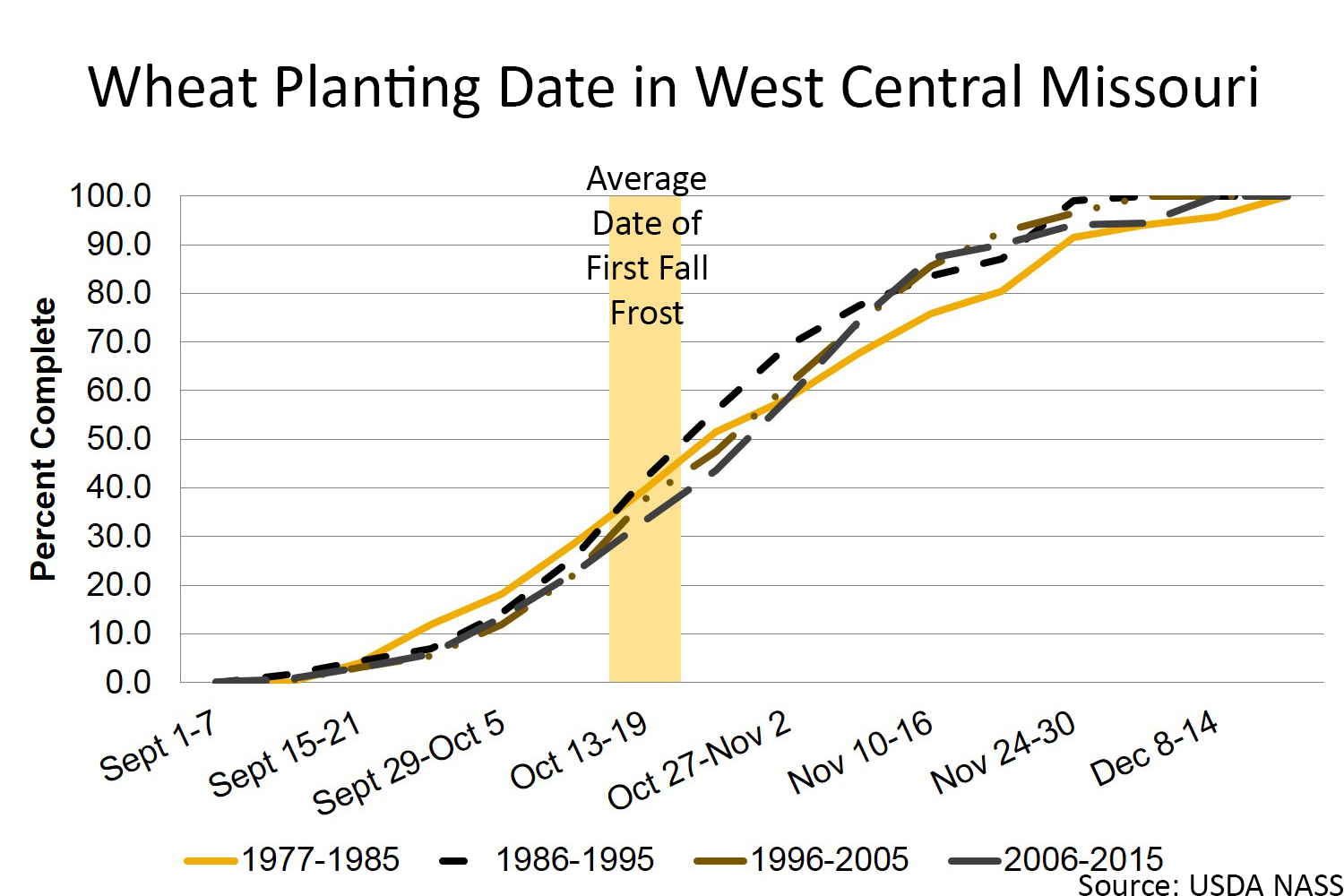 Wheat planting date in west central Missouri chart
