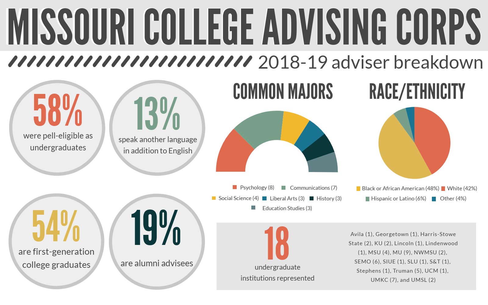 2018-19 adviser breakdown