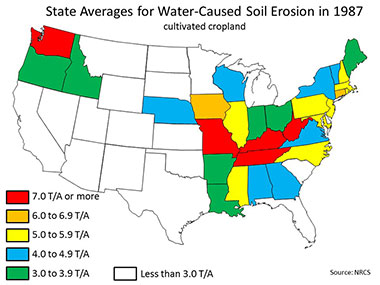 State Averages for Water-Caused Soil Erosion in 1987: Cultivated Cropland. Link to U.S. map showing that states with 7.0 tons per acre (T/A) or more are KY, MO, TN, WA, WV; states with 6.0 to 6.9 T/A are CT, IA; states with 5.0 to 5.9 T/A are IL, MD, MA, MS, NH, NJ, NC, PA, RI; states with 4.0 to 4.9 T/A are AL, GA, NE, NY, VT, VA, WI; states with 3.0 to 3.9 T/A are AR, ID, IN, LA, ME, OH, OR; states less than 3.0 T/A are AZ, CA, CO,DE, FL, KS, MI, MN, MT, NV, NM, ND, OK, SC, SD, TX, UT, WY.