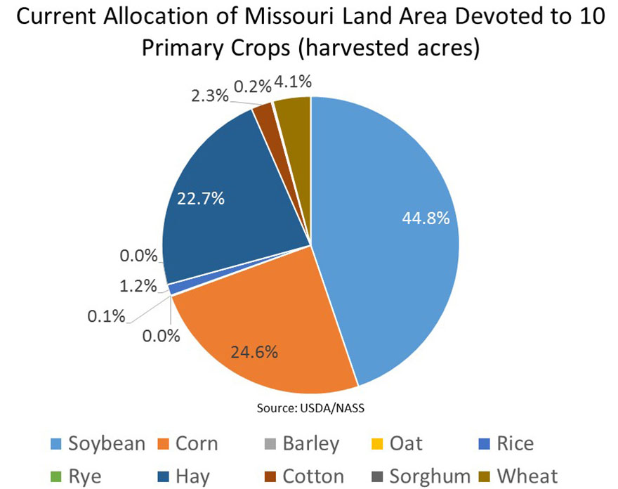 Graph showing current percentages of land dedicated to Missouri's 10 primary crops