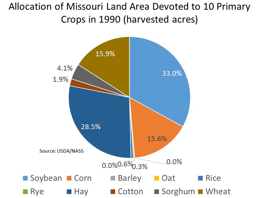 Graph showing 1990 percentages of land dedicated to Missouri's 10 primary crops